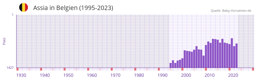 Assia in der Vornamen-Hitliste von Belgien (1995-2023)