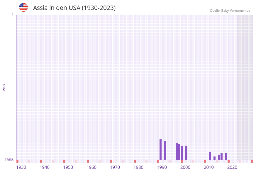 Assia in der Vornamen-Hitliste von den USA (1930-2023)