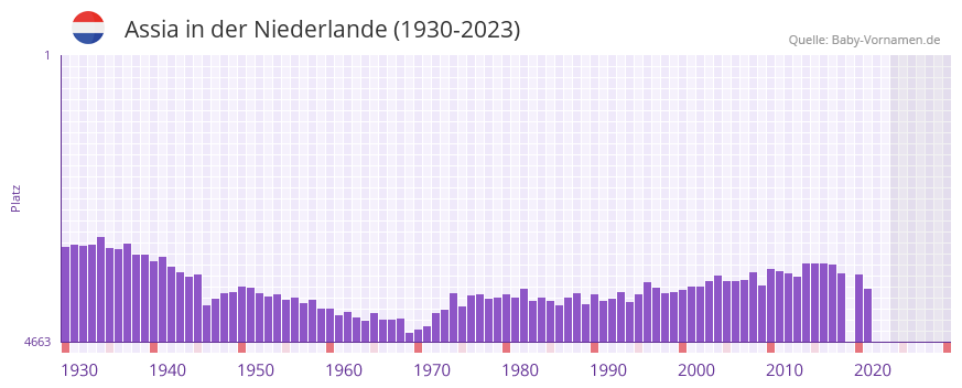 Assia in der Vornamen-Hitliste von der Niederlande (1930-2023)