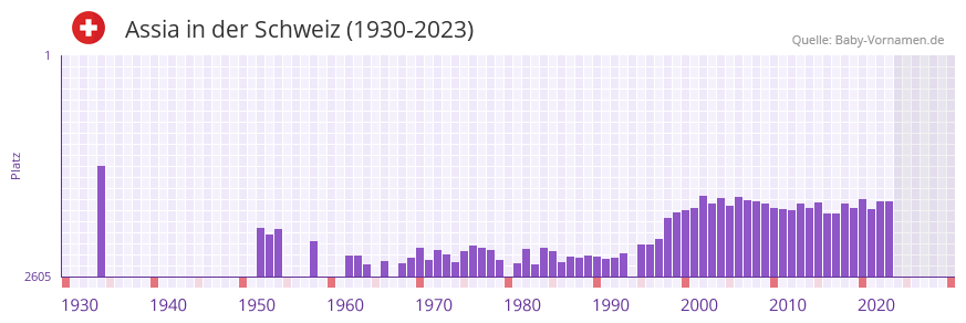 Assia in der Vornamen-Hitliste von der Schweiz (1930-2023)