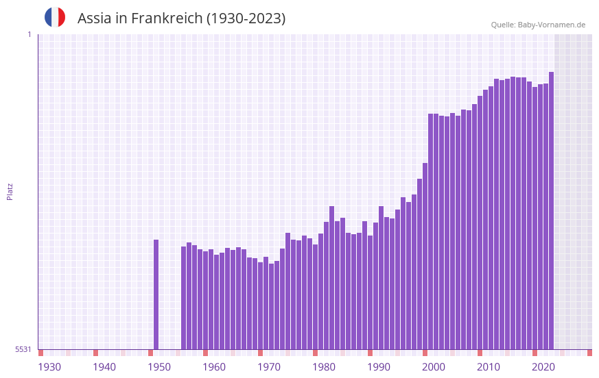 Assia in der Vornamen-Hitliste von Frankreich (1930-2023)