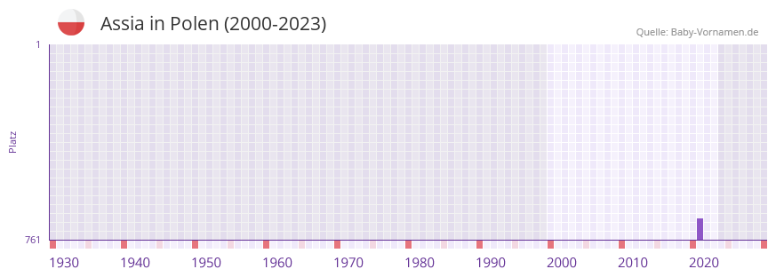 Assia in der Vornamen-Hitliste von Polen (2000-2023)