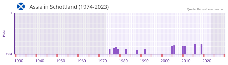 Assia in der Vornamen-Hitliste von Schottland (1974-2023)
