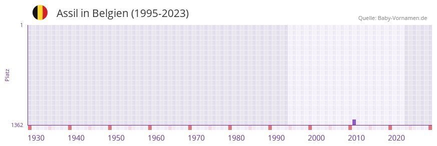 Assil in der Vornamen-Hitliste von Belgien (1995-2023) Assil in der Vornamen-Hitliste von Belgien (1995-2023)