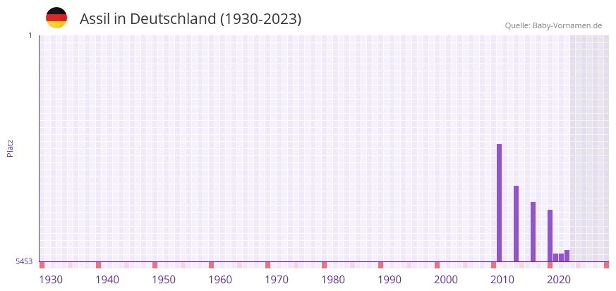 Assil in der Vornamen-Hitliste von Deutschland (1930-2023) Assil in der Vornamen-Hitliste von Deutschland (1930-2023)