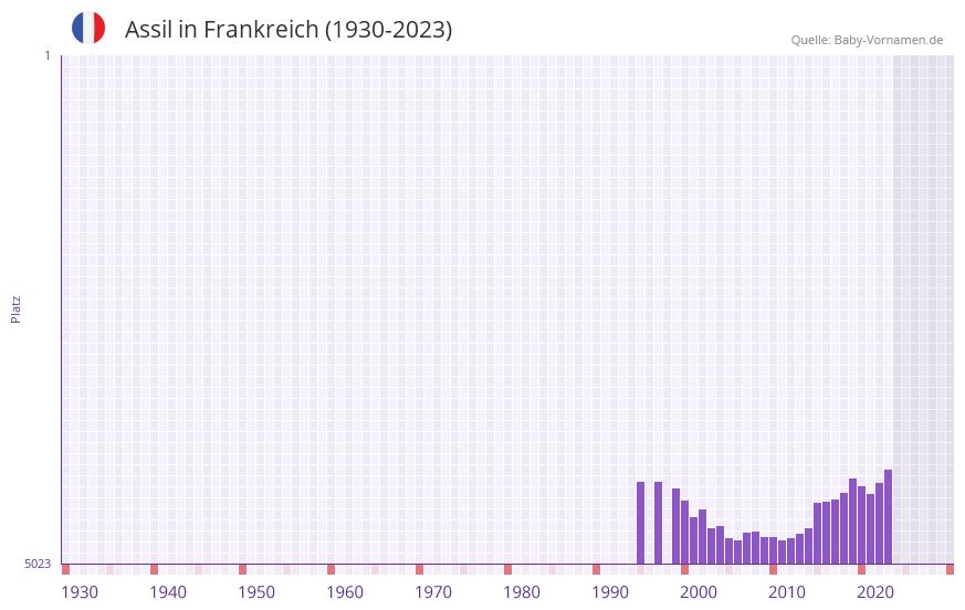 Assil in der Vornamen-Hitliste von Frankreich (1930-2023) Assil in der Vornamen-Hitliste von Frankreich (1930-2023)