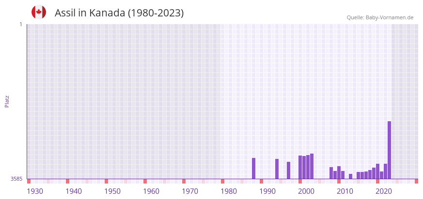 Assil in der Vornamen-Hitliste von Kanada (1980-2023) Assil in der Vornamen-Hitliste von Kanada (1980-2023)