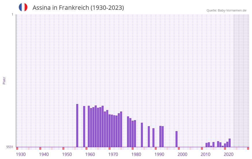 Assina in der Vornamen-Hitliste von Frankreich (1930-2023)