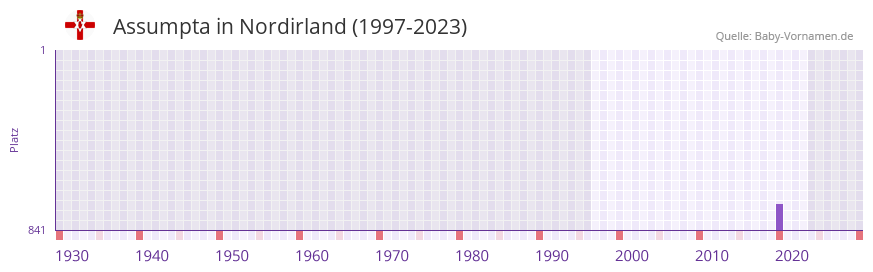 Assumpta in der Vornamen-Hitliste von Nordirland (1997-2023)