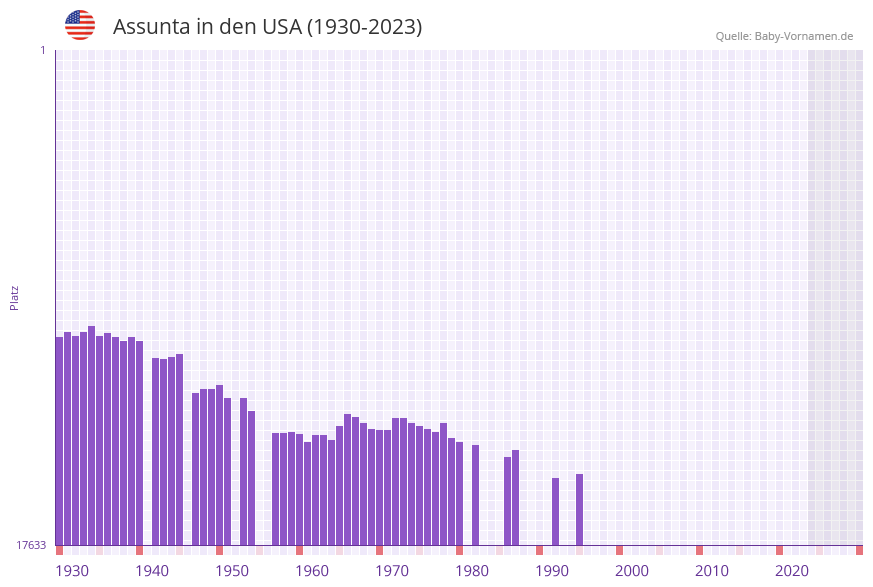 Assunta in der Vornamen-Hitliste von den USA (1930-2023)