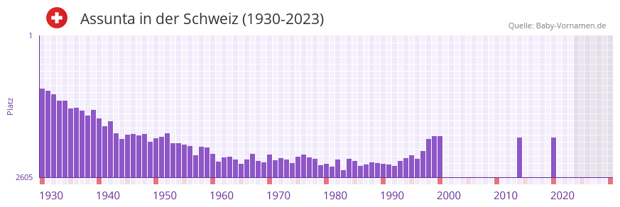 Assunta in der Vornamen-Hitliste von der Schweiz (1930-2023)