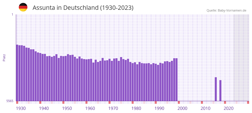 Assunta in der Vornamen-Hitliste von Deutschland (1930-2023)