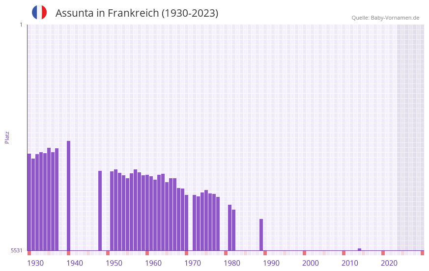 Assunta in der Vornamen-Hitliste von Frankreich (1930-2023)