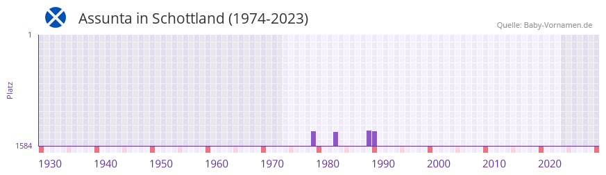 Assunta in der Vornamen-Hitliste von Schottland (1974-2023)