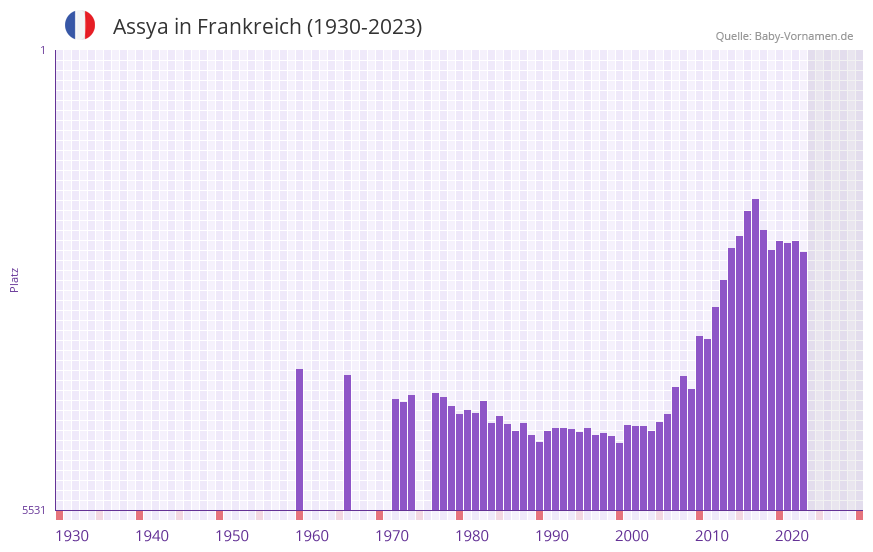 Assya in der Vornamen-Hitliste von Frankreich (1930-2023)