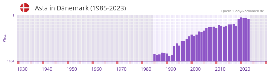 Asta in der Vornamen-Hitliste von Dnemark (1985-2023)