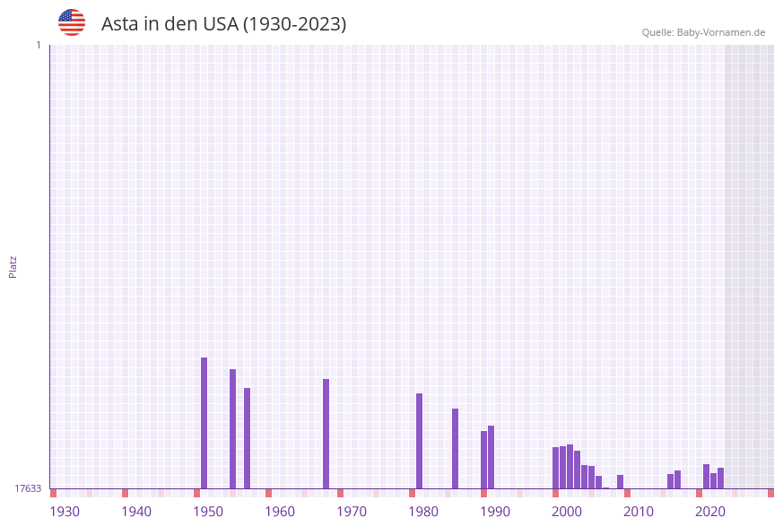 Asta in der Vornamen-Hitliste von den USA (1930-2023)