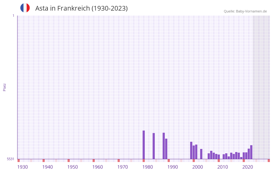 Asta in der Vornamen-Hitliste von Frankreich (1930-2023)
