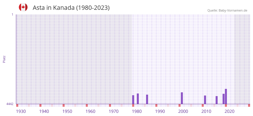Asta in der Vornamen-Hitliste von Kanada (1980-2023)