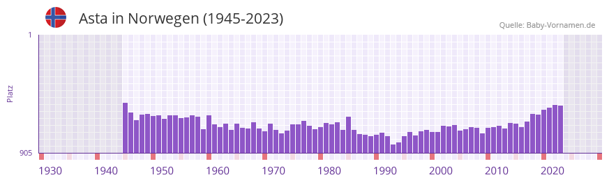 Asta in der Vornamen-Hitliste von Norwegen (1945-2023)