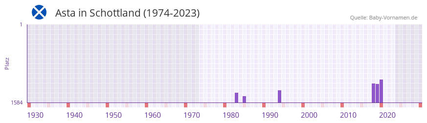 Asta in der Vornamen-Hitliste von Schottland (1974-2023)