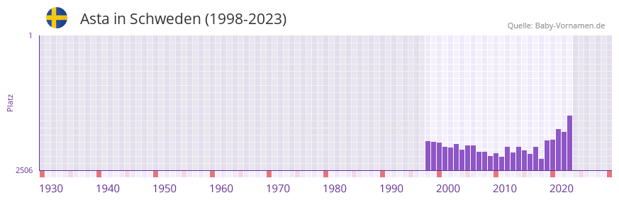 Asta in der Vornamen-Hitliste von Schweden (1998-2023)