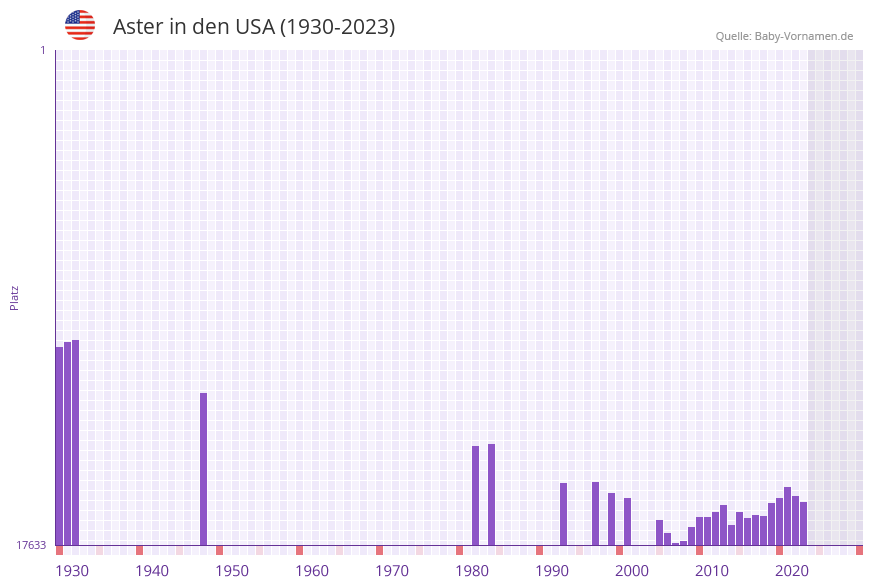 Aster in der Vornamen-Hitliste von den USA (1930-2023)