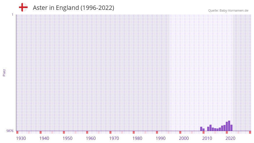 Aster in der Vornamen-Hitliste von England (1996-2022)