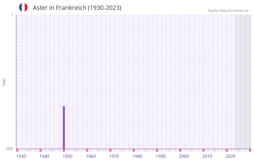 Aster in der Vornamen-Hitliste von Frankreich (1930-2023)
