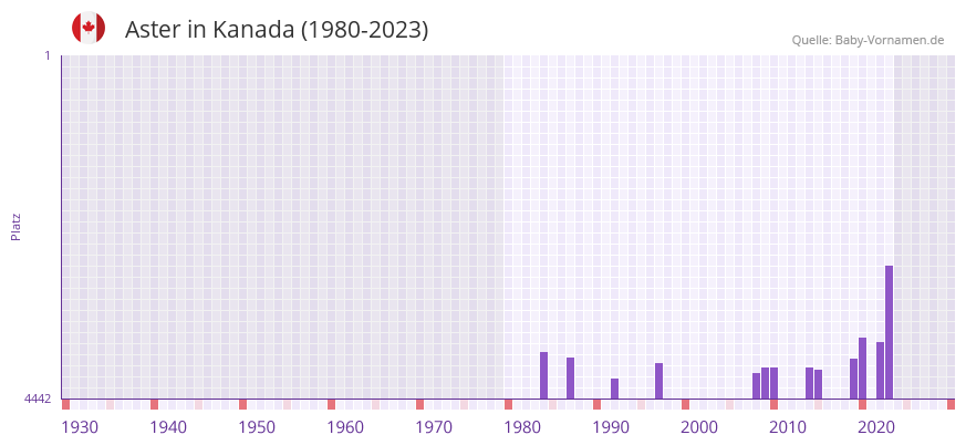 Aster in der Vornamen-Hitliste von Kanada (1980-2023)