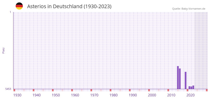 Asterios in der Vornamen-Hitliste von Deutschland (1930-2023) Asterios in der Vornamen-Hitliste von Deutschland (1930-2023)