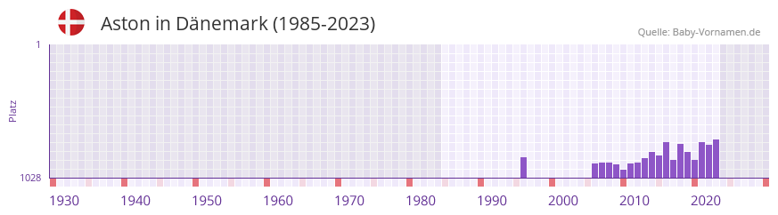 Aston in der Vornamen-Hitliste von Dänemark (1985-2023) Aston in der Vornamen-Hitliste von Dänemark (1985-2023)