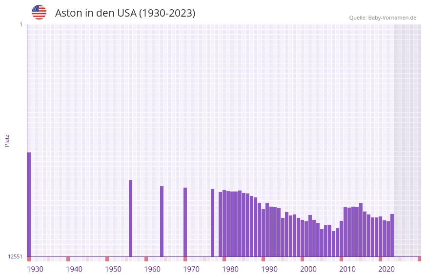 Aston in der Vornamen-Hitliste von den USA (1930-2023) Aston in der Vornamen-Hitliste von den USA (1930-2023)