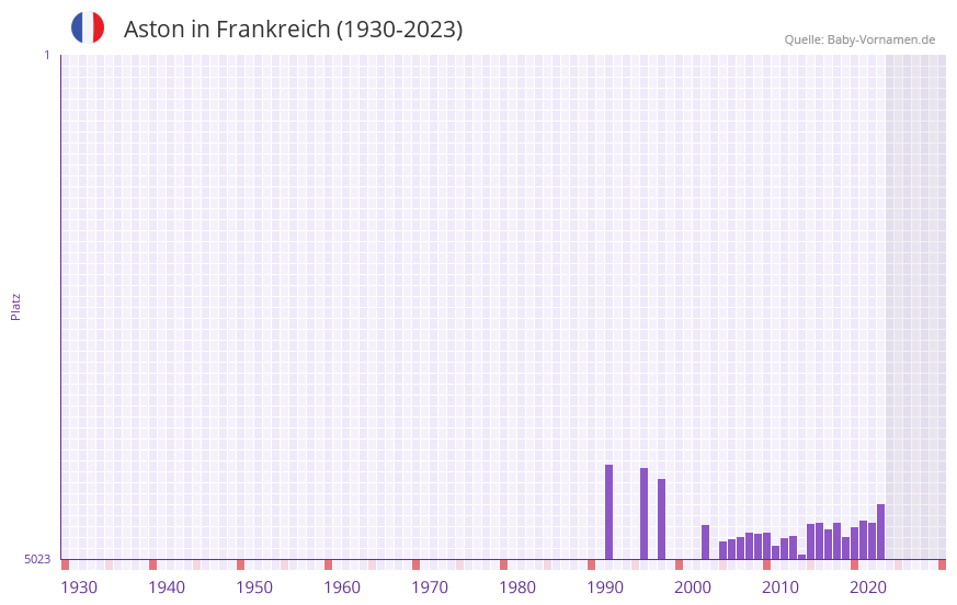 Aston in der Vornamen-Hitliste von Frankreich (1930-2023) Aston in der Vornamen-Hitliste von Frankreich (1930-2023)