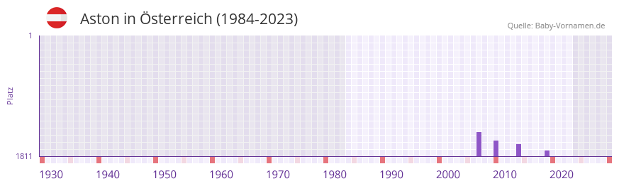 Aston in der Vornamen-Hitliste von Österreich (1984-2023) Aston in der Vornamen-Hitliste von Österreich (1984-2023)