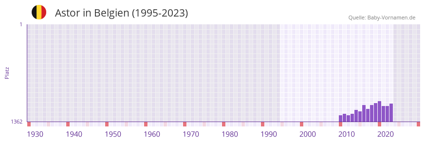 Astor in der Vornamen-Hitliste von Belgien (1995-2023)