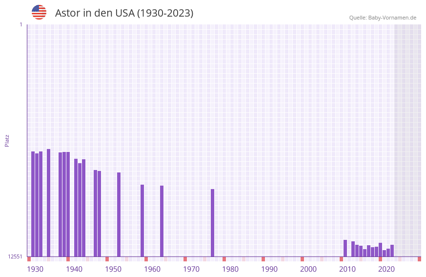 Astor in der Vornamen-Hitliste von den USA (1930-2023)