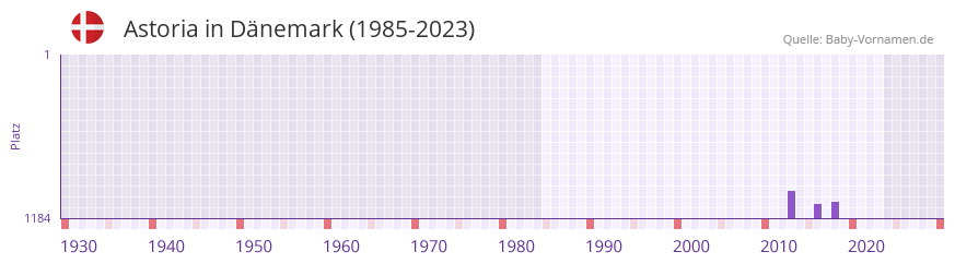 Astoria in der Vornamen-Hitliste von Dnemark (1985-2023)