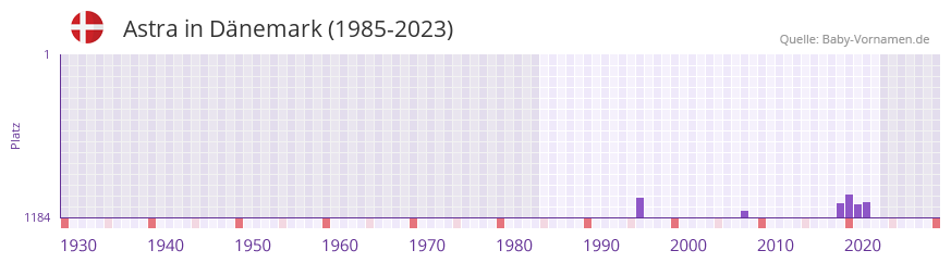 Astra in der Vornamen-Hitliste von Dnemark (1985-2023)