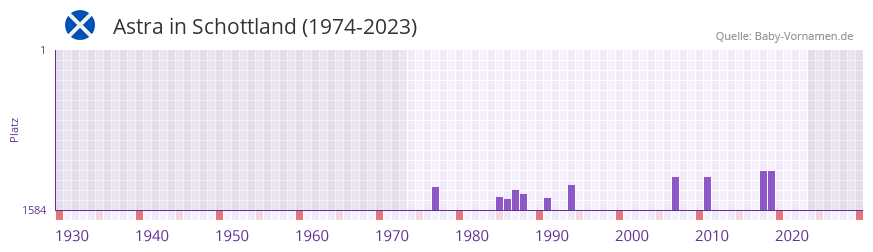 Astra in der Vornamen-Hitliste von Schottland (1974-2023)