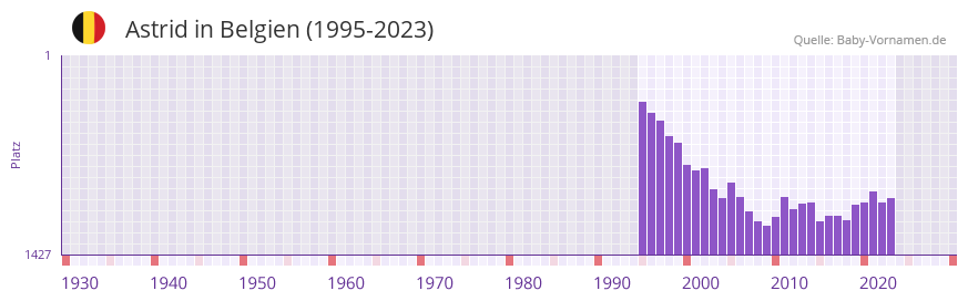 Astrid in der Vornamen-Hitliste von Belgien (1995-2023)