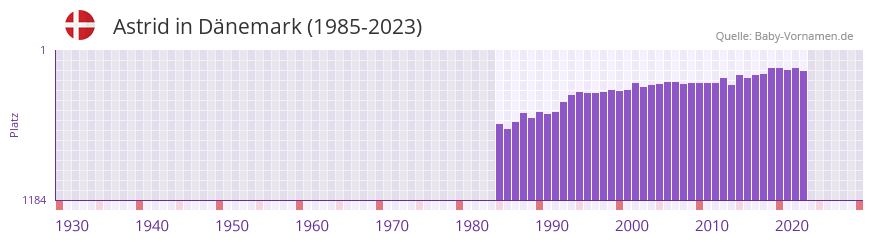 Astrid in der Vornamen-Hitliste von Dnemark (1985-2023)