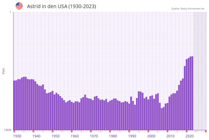 Astrid in der Vornamen-Hitliste von den USA (1930-2023)