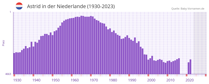 Astrid in der Vornamen-Hitliste von der Niederlande (1930-2023)