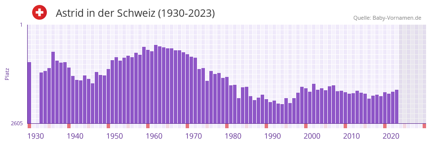Astrid in der Vornamen-Hitliste von der Schweiz (1930-2023)