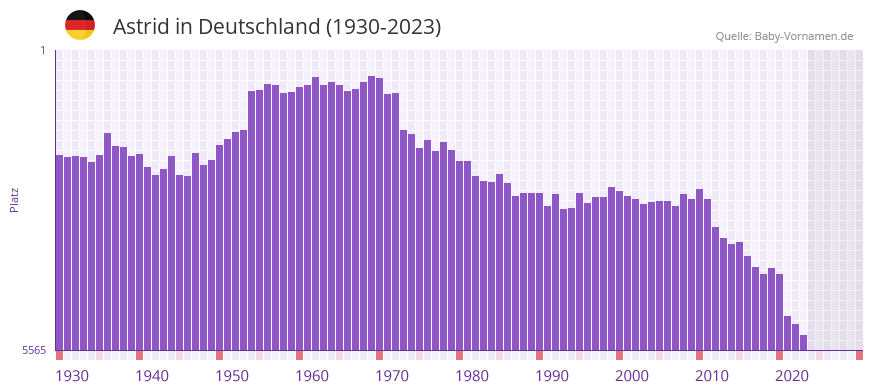 Astrid in der Vornamen-Hitliste von Deutschland (1930-2023)