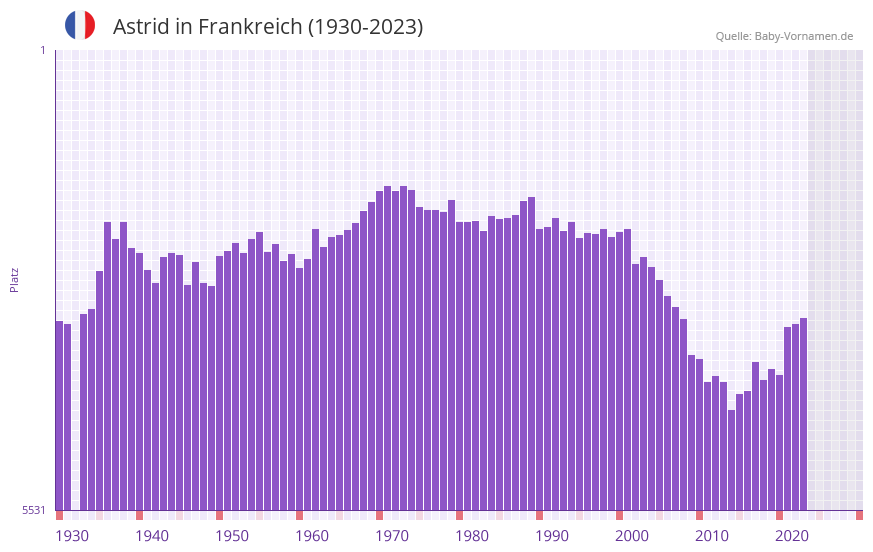 Astrid in der Vornamen-Hitliste von Frankreich (1930-2023)