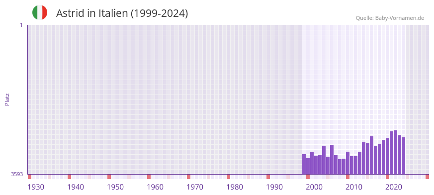 Astrid in der Vornamen-Hitliste von Italien (1999-2024)