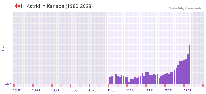 Astrid in der Vornamen-Hitliste von Kanada (1980-2023)