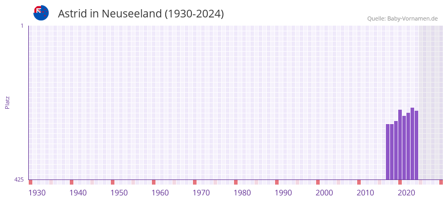 Astrid in der Vornamen-Hitliste von Neuseeland (1930-2024)